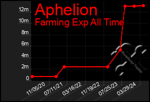 Total Graph of Aphelion