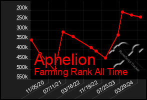 Total Graph of Aphelion