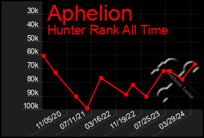 Total Graph of Aphelion