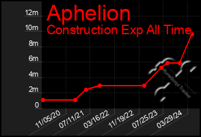 Total Graph of Aphelion