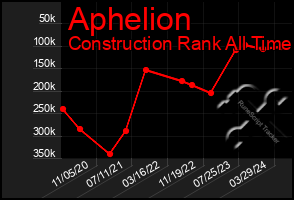 Total Graph of Aphelion