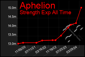 Total Graph of Aphelion