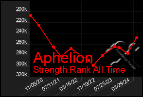 Total Graph of Aphelion