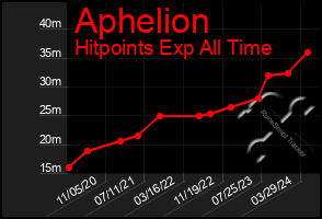 Total Graph of Aphelion