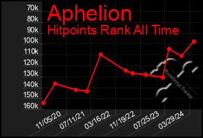 Total Graph of Aphelion