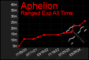 Total Graph of Aphelion