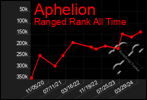 Total Graph of Aphelion