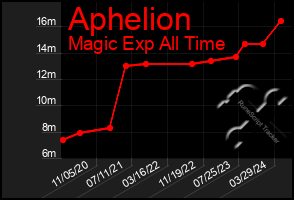 Total Graph of Aphelion