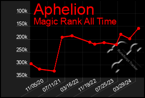 Total Graph of Aphelion