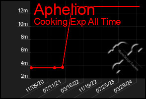 Total Graph of Aphelion