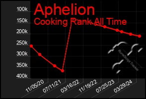 Total Graph of Aphelion