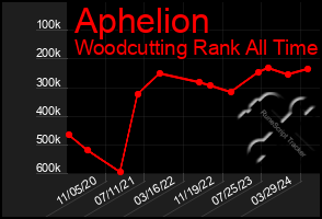 Total Graph of Aphelion