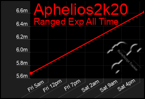 Total Graph of Aphelios2k20