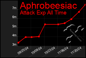 Total Graph of Aphrobeesiac