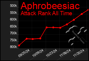 Total Graph of Aphrobeesiac