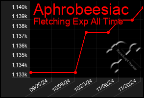 Total Graph of Aphrobeesiac