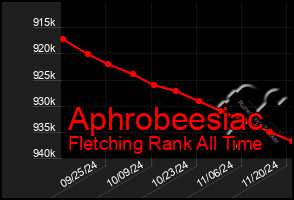 Total Graph of Aphrobeesiac