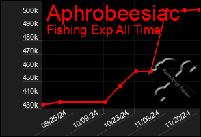 Total Graph of Aphrobeesiac