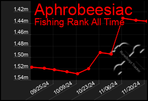 Total Graph of Aphrobeesiac