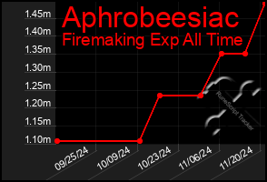 Total Graph of Aphrobeesiac