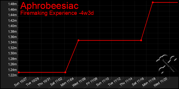 Last 31 Days Graph of Aphrobeesiac