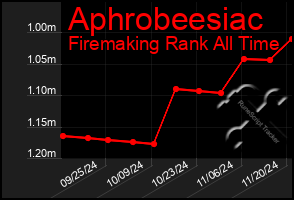 Total Graph of Aphrobeesiac