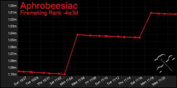 Last 31 Days Graph of Aphrobeesiac