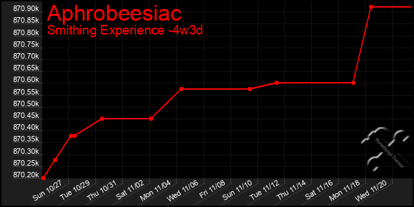 Last 31 Days Graph of Aphrobeesiac