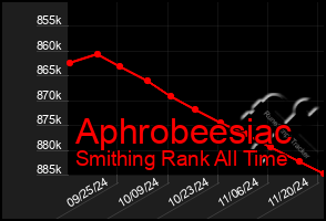 Total Graph of Aphrobeesiac