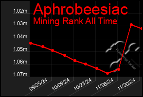 Total Graph of Aphrobeesiac