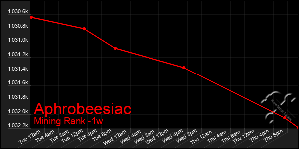 Last 7 Days Graph of Aphrobeesiac