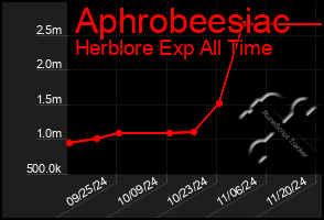 Total Graph of Aphrobeesiac