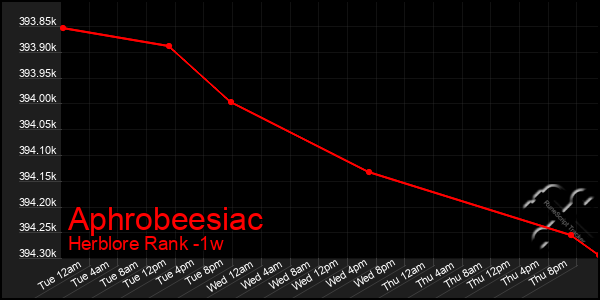 Last 7 Days Graph of Aphrobeesiac