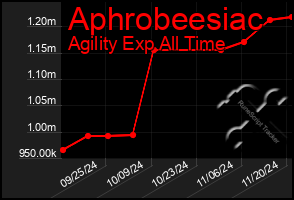 Total Graph of Aphrobeesiac