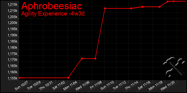 Last 31 Days Graph of Aphrobeesiac