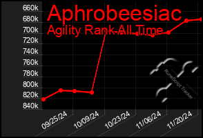 Total Graph of Aphrobeesiac