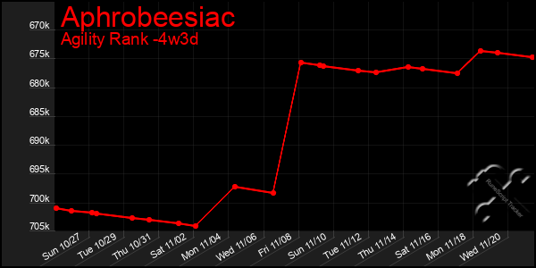 Last 31 Days Graph of Aphrobeesiac