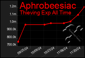 Total Graph of Aphrobeesiac