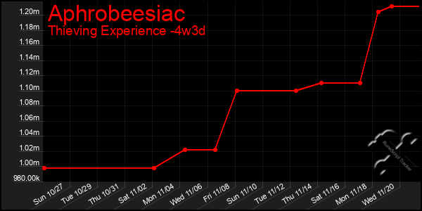 Last 31 Days Graph of Aphrobeesiac