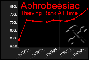 Total Graph of Aphrobeesiac