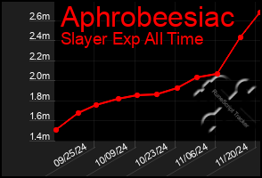 Total Graph of Aphrobeesiac