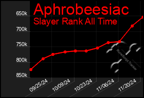 Total Graph of Aphrobeesiac