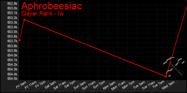 Last 7 Days Graph of Aphrobeesiac