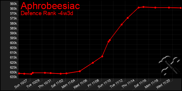 Last 31 Days Graph of Aphrobeesiac