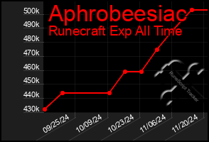 Total Graph of Aphrobeesiac