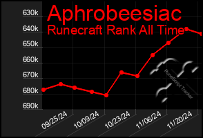 Total Graph of Aphrobeesiac