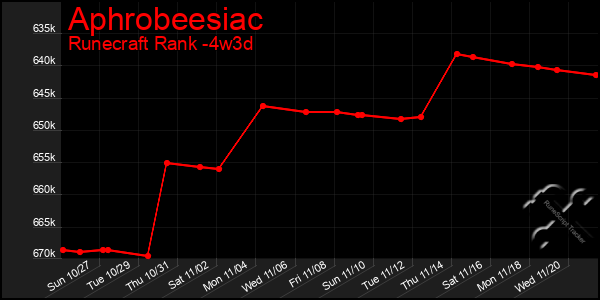 Last 31 Days Graph of Aphrobeesiac