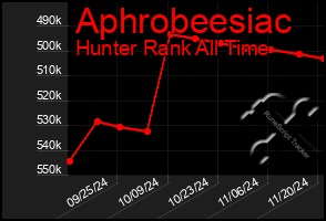 Total Graph of Aphrobeesiac