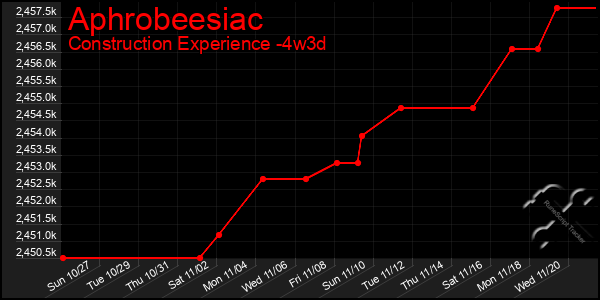 Last 31 Days Graph of Aphrobeesiac