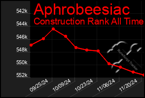 Total Graph of Aphrobeesiac